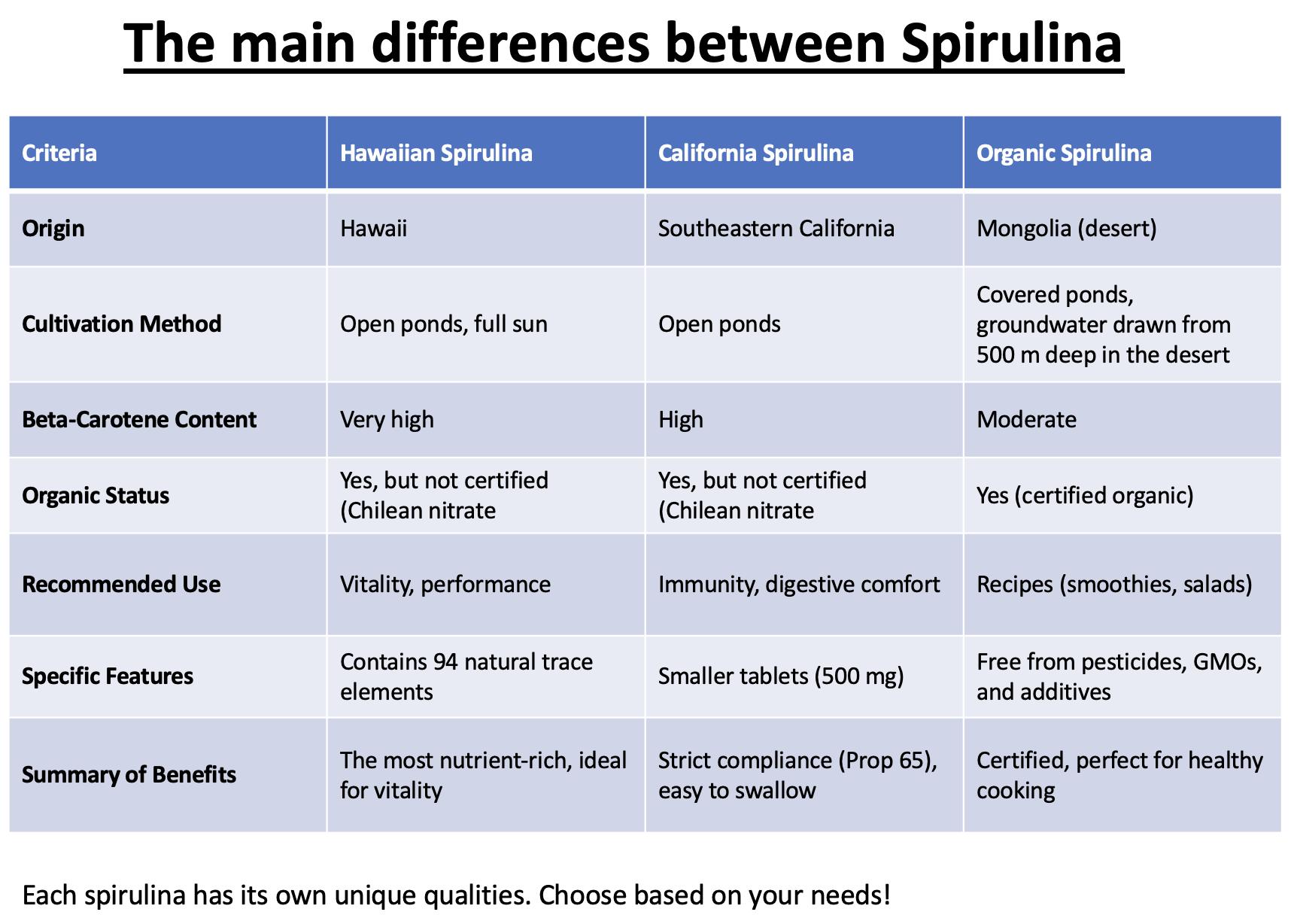 Spirulina Differences